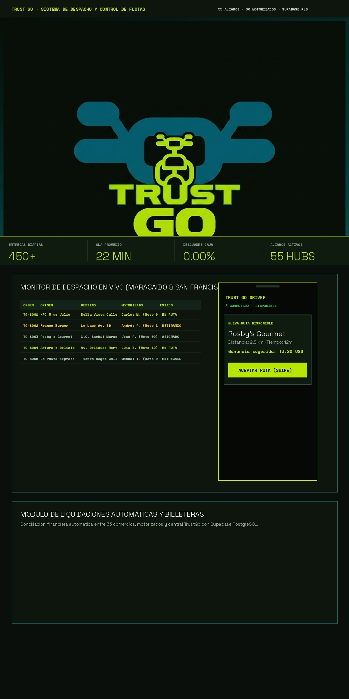 TrustGo — Super-App de logística y control de flotas con 55 comercios aliados y 30 motorizados. Panel de despacho en tiempo real, app móvil para repartidores en Android APK y Supabase RLS.